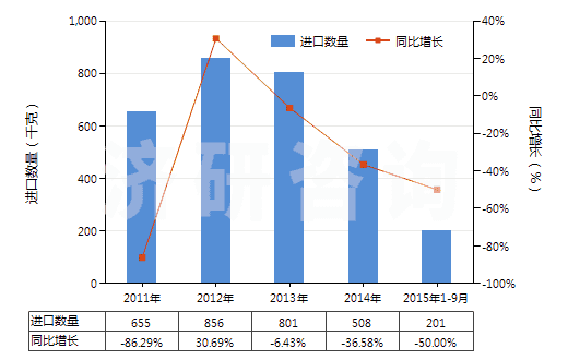 2011-2015年9月中國其他天然或合成再制的激素（包括主要用作激素的改性鏈多肽）(HS29379000)進(jìn)口量及增速統(tǒng)計(jì)